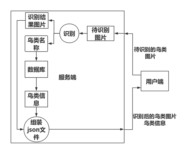 服务端流程图